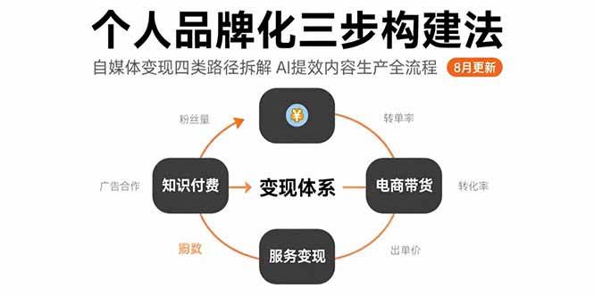 （15617期）个人品牌化三步构建法-8月：自媒体变现四类路径拆解 AI提效内容生产全流程-财阁