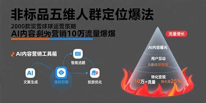 （15619期）非标品五维人群定位法，2000款滚雪球运营策略，AI内容营销10万流量引爆-财阁