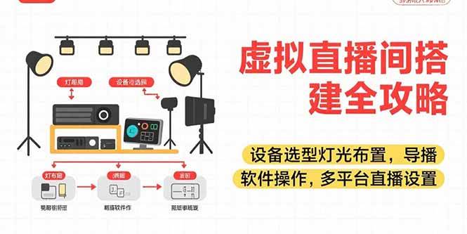 （15404期）虚拟直播间搭建全攻略，设备选型灯光布置，导播软件操作，多平台直播设置-财阁